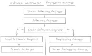 A graph showing the usual career path at Klarna
